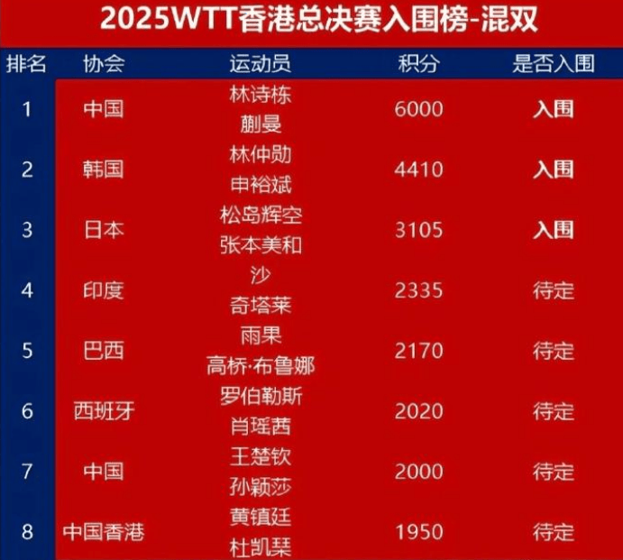 孙颖莎/王楚钦无缘年终总决赛,WTT香港总决赛赛程出炉!