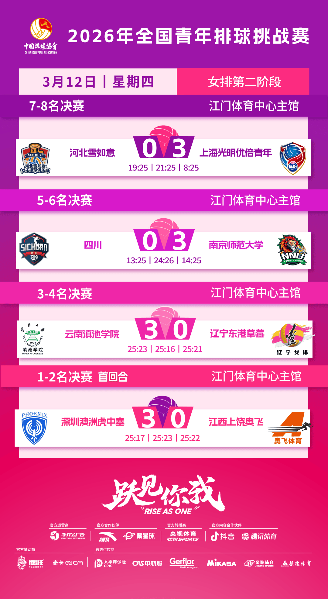比赛战报丨2026年全国青年排球挑战赛第二阶段第八比赛日战报来啦！